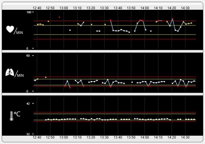 När det ser ut som att jag glömt att andas har jag troligen bara rört på mig. Att pulsen åker jojo är nog som det är däremot.