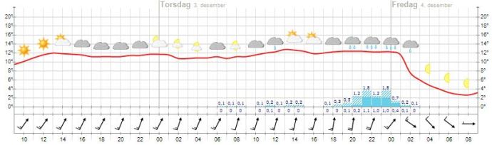Väder 2 December 2015